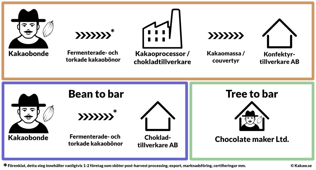 Läs mer på Kakaw.se: kakaw.se/sidor/hantverk… #choklad #beantobar #hantverkschoklad #craftchocolate