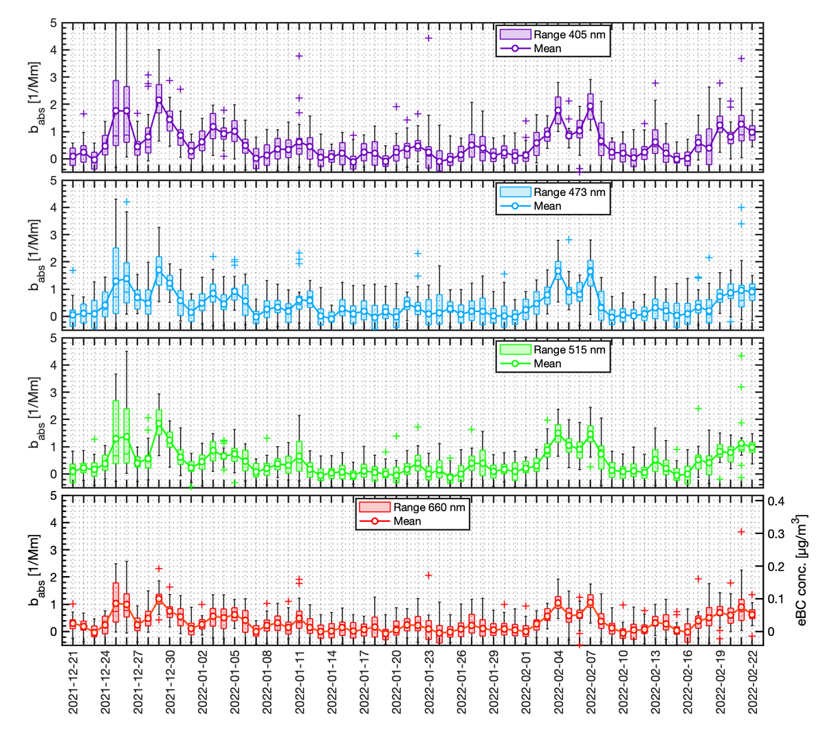 First two months of PAAS-4λ deployment at the 
<a href="/IlmaTiede/">Ilmatieteen laitos</a> Pallas GAW site supported by <a href="/atmo_access/">ATMO ACCESS</a>  successfully completed. This data already indicates the good instrument performance under unattended remote conditions. #AirPollution #SMEScience