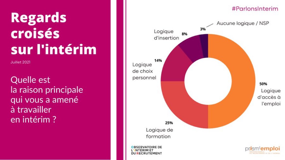 Prism_PACA's tweet photo. [#ParlonsInterim] Pour 50% des nouveaux entrants sur le marché du travail temporaire, le recours à l’intérim s’inscrit dans une logique d’accès à l’emploi : avoir un emploi rapidement, et à défaut d’obtenir un CDI ou CDD pour certains.

En savoir plus 👉 https://t.co/3rZkxtpg0F… https://t.co/I1WnbsEajm