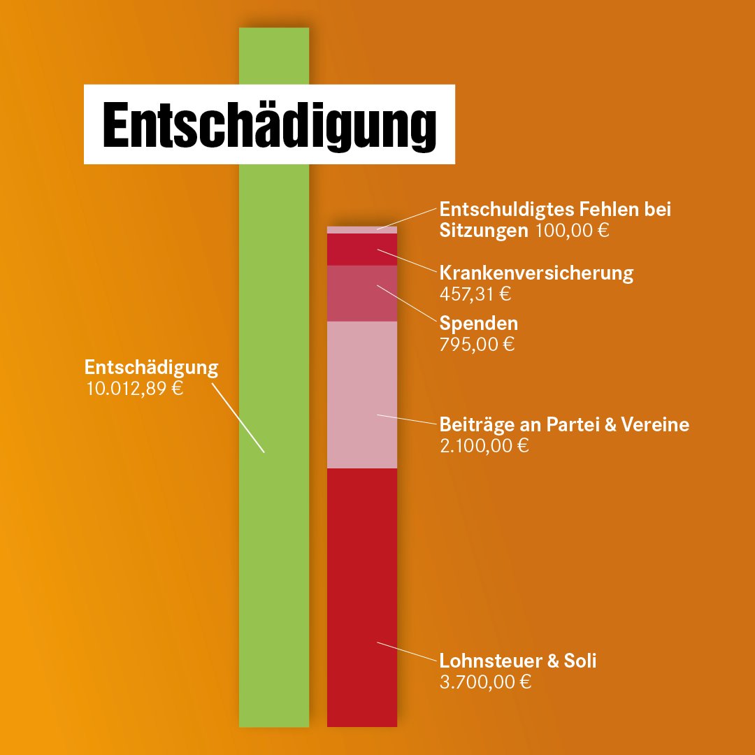 Ein Diagramm, was was die Einnahmen und Ausgaben aus der Abgeordnetenentschädigung zeigt. Der Inhalt des Diagramms findet sich in Text- und Tabellen-Form auf der verlinkten Webseite.