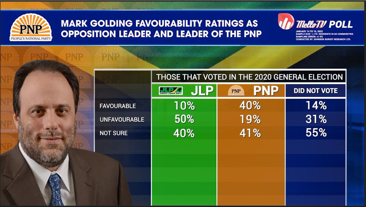 MELLOFM_88's tweet photo. Did you miss the previous Mello Tv Poll results? 

Below are the results from February 17, 2022. 

View the full programme by clicking this link: 
https://t.co/HoIeNOt1ZQ https://t.co/uGdYlnuJuO