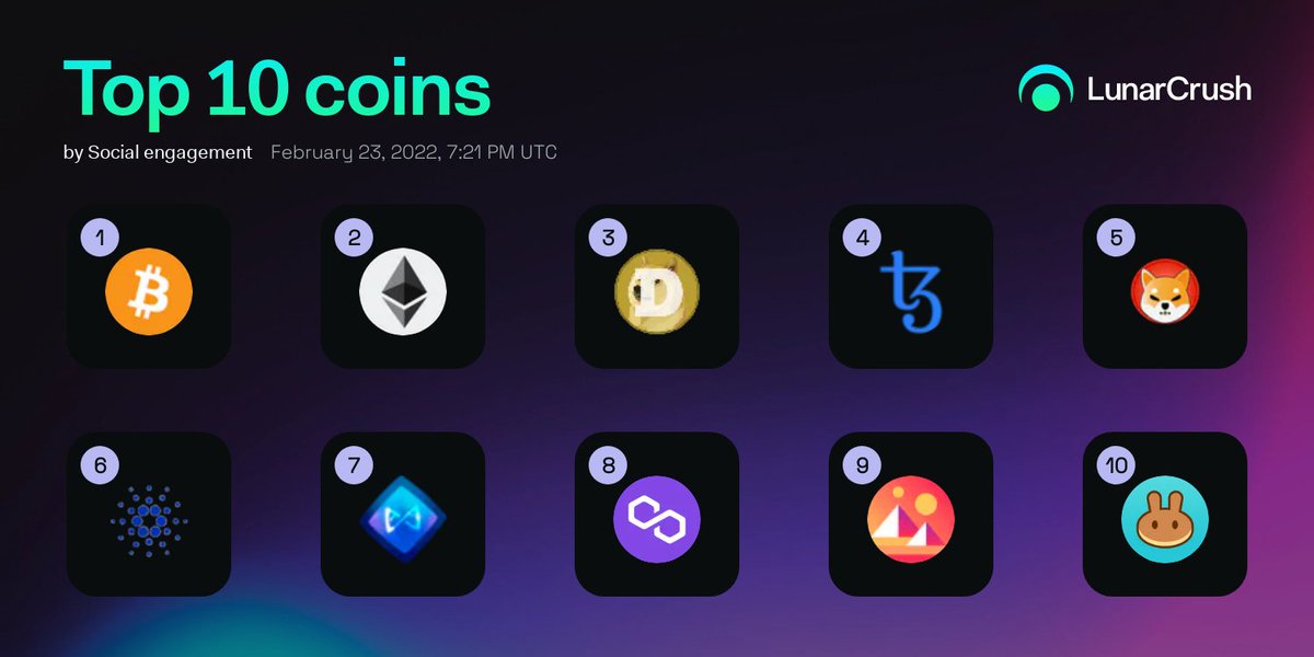 LunarCrush's tweet photo. Top 10 Coins by social engagement over the last 24 hrs on #LunarCrush!

$btc #bitcoin
$eth #ethereum
$doge #dogecoin
$xtz #tezos
$shib #shibainu
$ada #cardano
$axs #axieinfinity
$matic #polygon
$mana #decentraland
$cake #pancakeswap

https://t.co/UVMjxiG5yH https://t.co/2B7DVdOyt5