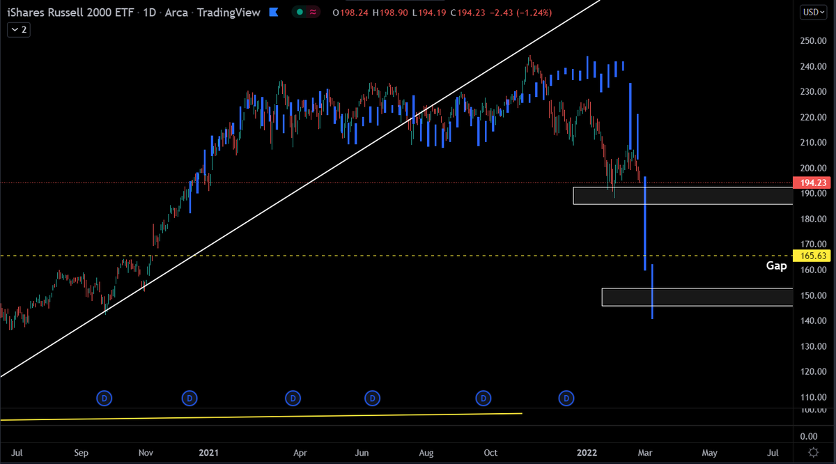 Stupid fractal idea, no way gaps are good targets, dumb boxes...Yet here price is on the Russ 2,000 ETF $IWM. 

Peak price was Nov 8th and has been in correction mode since. Similar to #bitcoin that peaked Nov 10th. 

Any guess where this fractal is from? 👇