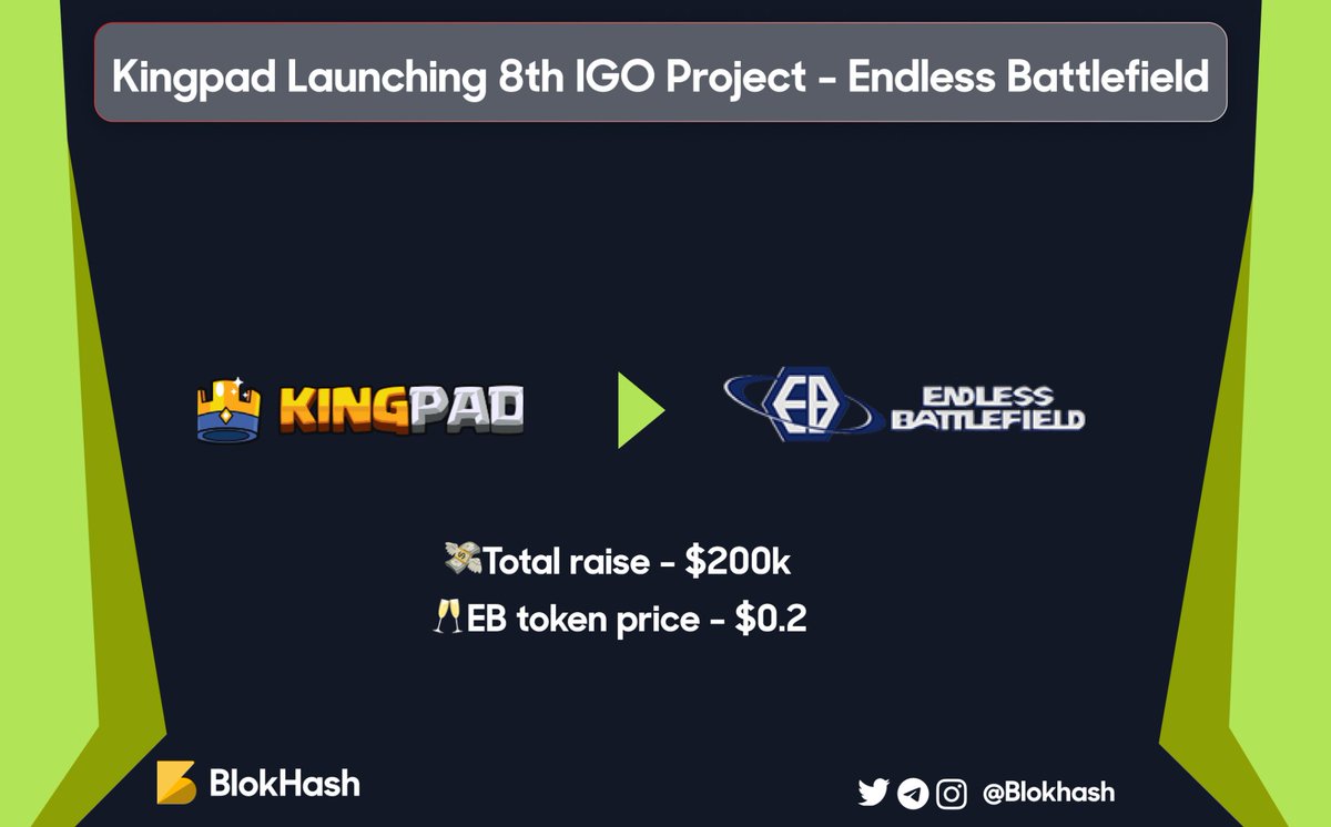 BlokHash's tweet photo. ✨ @KingPadco 8th IGO Project - @EBMetaverse 

💥 Endless Battlefield, abbreviated EB, is an open-world sandbox game with enormous base maps built on the UE engine. 

💸 Total Raise - $200k
✨ EB Token Price - $0.2 
💨 IDO Status - Live 

#Blokhash #IDO #Kingpad https://t.co/jyzPySLDyl