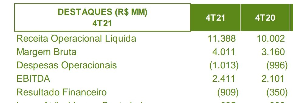 PiorTrader's tweet photo. A Neoenergia no último trimestre pagou 900 milhões de despesas com a dívida (juros). Mesmo assim teve um lucro acima de 1 bi. 

Se com juros alto já está batendo 1 bi de lucro, imagina se houver recuo na taxa. https://t.co/u80KXwILdM