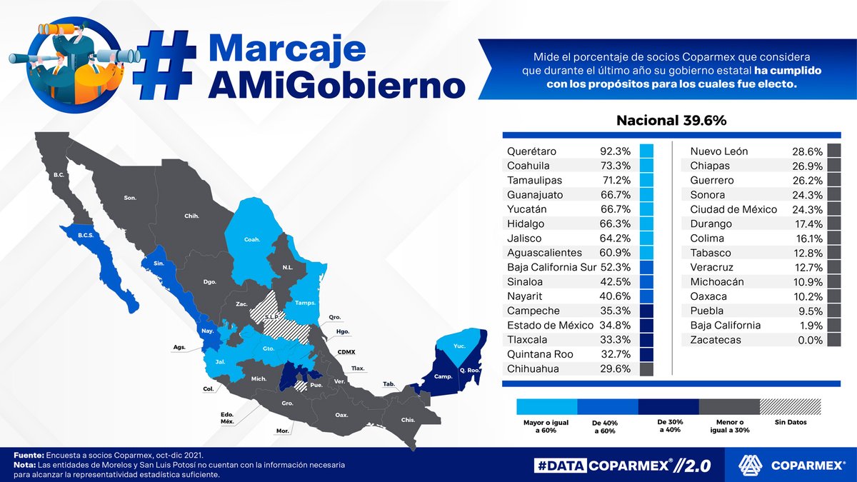 Coparmex's tweet photo. Los resultados a nivel estatal de #MarcajeAMiGobierno nos dicen que las entidades que mayor % de empresarios que aprueban a su gobierno estatal son:
1️⃣ #QRO con 92.3%
2️⃣ #COAH con 73.3%
3️⃣ #TAMPS con 71.2%
Acá te dejamos los resultados a nivel local 👇🏽 https://t.co/MJtGRZRQJg