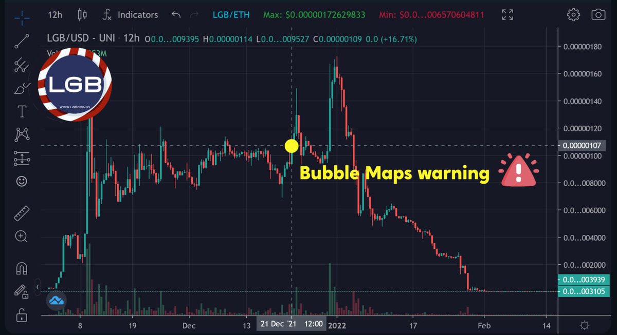 bubblemaps's tweet photo. Still not using Bubble Maps? 🚨

On the 21st of December, @MoonlightDon_ and @coffeebreak_YT  called out Lets Go Brandon $LGB for having highly suspicious connections between top holders. 

What happened next won't surprise you...

#BubbleMaps 
👇
https://t.co/IzYGR40WCO https://t.co/oZ49V0WBRS