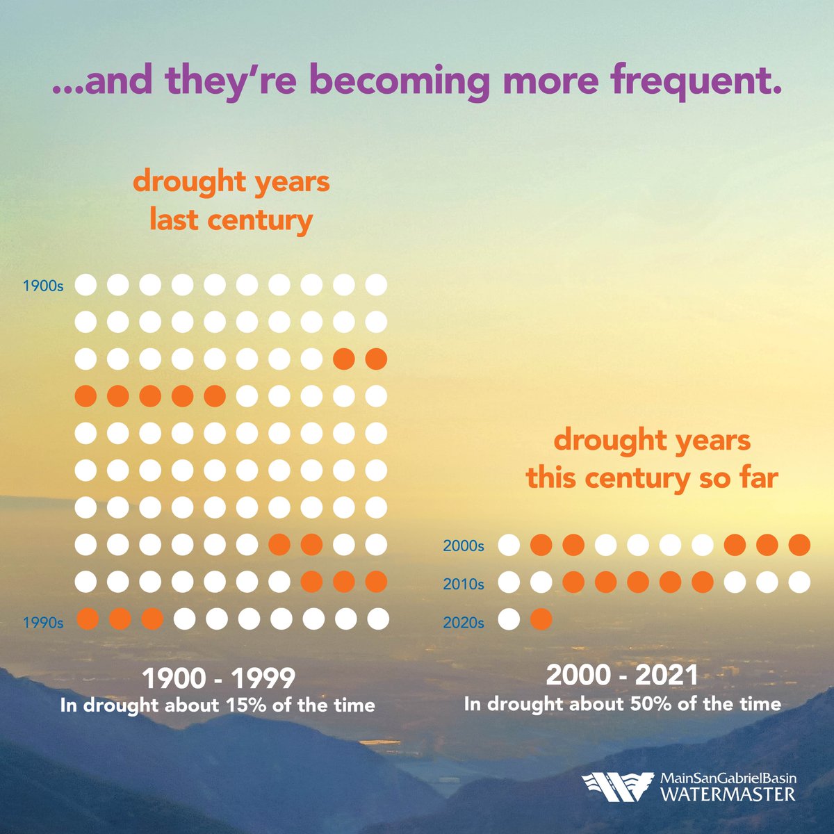MSGBWatermaster's tweet photo. We’ve updated this graphic to show the years of CA’s droughts and how they’ve become more frequent. Drought conditions more of the time means we must be water-wise all of the time. Start by reducing your water use by 15%. For our water: Taking action together.  #CAdrought #save15 https://t.co/bkNUknmRPu