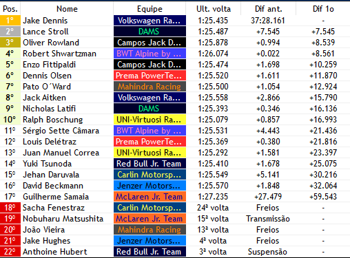 F2_F1V's tweet photo. Volta 27/30

- Rowland (@CamposF1v) vem sendo o piloto da corrida até aqui

- O britânico que até pouco tempo vinha em P7 realiza várias ultrapassagens espetaculares e vem tietando com um lugarzinho no pódio https://t.co/DA4NRhoECf