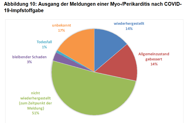 m4rgotkaesemann's tweet photo. Weiterhin sind mehr als 50% der Myokarditis-Patienten nicht-wiederhergestellt. 
1% ist tot. 3% haben einen gesichert bleibenden Schaden.
Eine absolute Minderheit ist genesen. https://t.co/MWE5xaJZlL