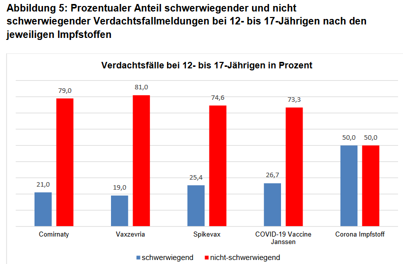 m4rgotkaesemann's tweet photo. Ordentlich.
Bei Kindern zwischen 12 und 17 sind für #Biontech mehr als 20% aller gemeldeten Impfnebenwirkungen schwerwiegend. 
Für welchen Benefit?
Quelle PEI https://t.co/2PBgJqoXYt