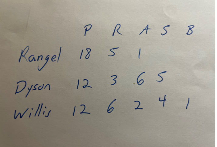 DfwSpot's tweet photo. Bentonville West beat Southside (AR) last night w/36% from 3 behind great shooting from @savannahrangel_ & @DysonMarybeth. 2023 Rangel is quick catch-n-shoot (4 3s last night) with a great release. @NicksonOlivia & Willis also strong in the 59-42 win
@AAOTEAM https://t.co/UyC5SDKQeh