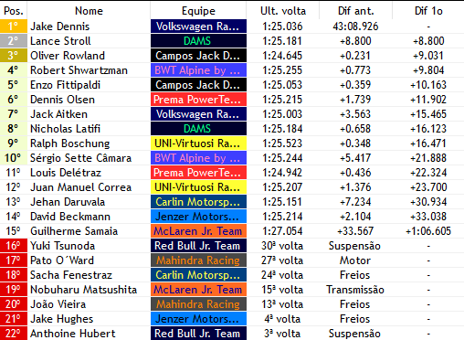 F2_F1V's tweet photo. BANDEIRADA - 🏁

- JAKE DENNIS (@VolkswagenTeamG) VENCE DE MANEIRA ESPETACULAR, SUA SEGUNDA CORRIDA NA CATEGORIA E DÁ UM SHOW NAS RUAS DE MÔNACO

- O britânico contou com um bom desempenho e com a sorte para sair daqui vitorioso hoje https://t.co/UzFpURZSdC