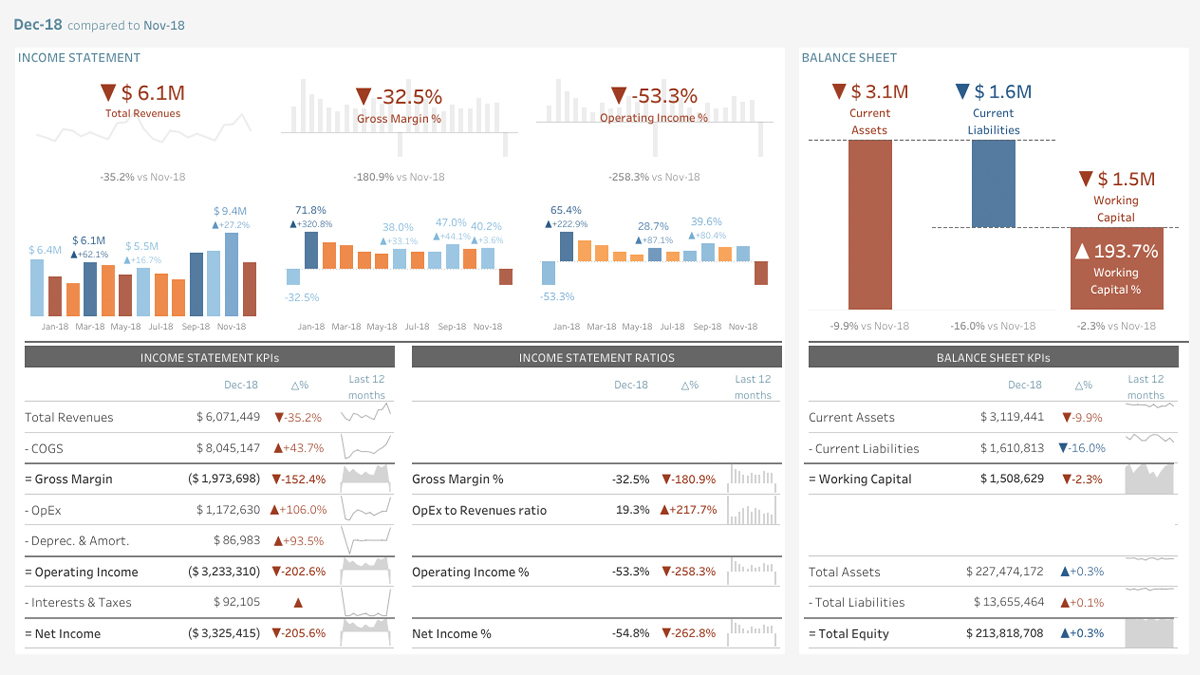 tableau's tweet image. What&apos;s the financial health of your business? Use the Financial Statement Accelerator to quickly get an overview of your organization&apos;s profitability, working capital, and more: tabsoft.co/3IfviwF