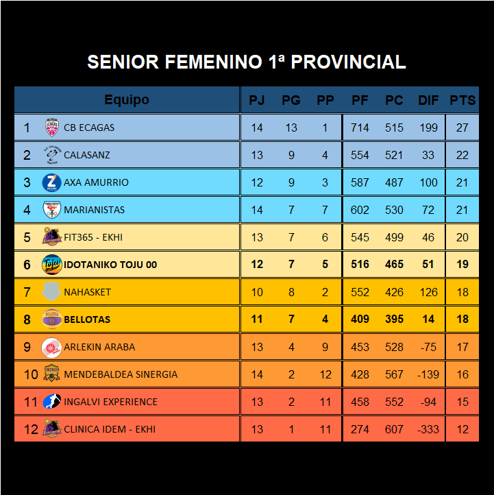 🚩 Clasificación
🏀 Senior primera femenina
⛹️‍♀️ <a href="/idotaniko/">Idotaniko®</a> Toju 00 ➡️ 6º
⛹️‍♀️ Bellotas ⬇️ 8º
ℹ️ Nuestros equipos provinciales se mantienen en la mitad de tabla.