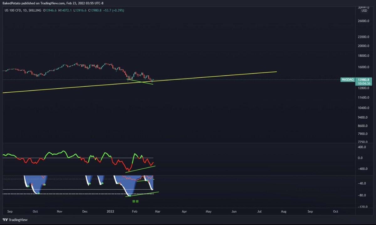 ashhh720's tweet photo. @ChampionVibe Bullish divergence on the daily? 🤞 https://t.co/xUNwPAEtR5