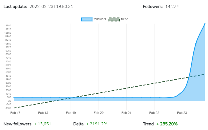 CoinDataTrend's tweet image. This week #VOW scored one of the best #cryptocurrency  growth on 𝗧𝘄𝗶𝘁𝘁𝗲𝗿 with +𝟭𝟯,𝟲𝟱𝟭 new followers (+𝟮,𝟭𝟵𝟭%) 

Congrats 
@vowcurrency

More details and charts on:
coindatatrend.com

#CryptocurrencyNews #cryptocurrencies #Cryptos #altcoin