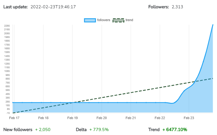CoinDataTrend's tweet image. This week #TRP Tronipay scored one of the best #cryptocurrency  growth on 𝗧𝘄𝗶𝘁𝘁𝗲𝗿 with +𝟮,𝟬𝟱𝟬 new followers (+𝟳𝟳𝟵.𝟱%) 

Congrats @tronipay 👏👏👏

More details and charts on:
coindatatrend.com

#CryptocurrencyNews #cryptocurrencies #Cryptos #altcoin
