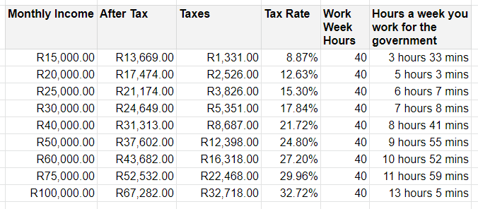 SwingtopSteve's tweet photo. In South Africa if you take home R30k a month, you work for the government 1 day every week. https://t.co/DhcRILNoNb