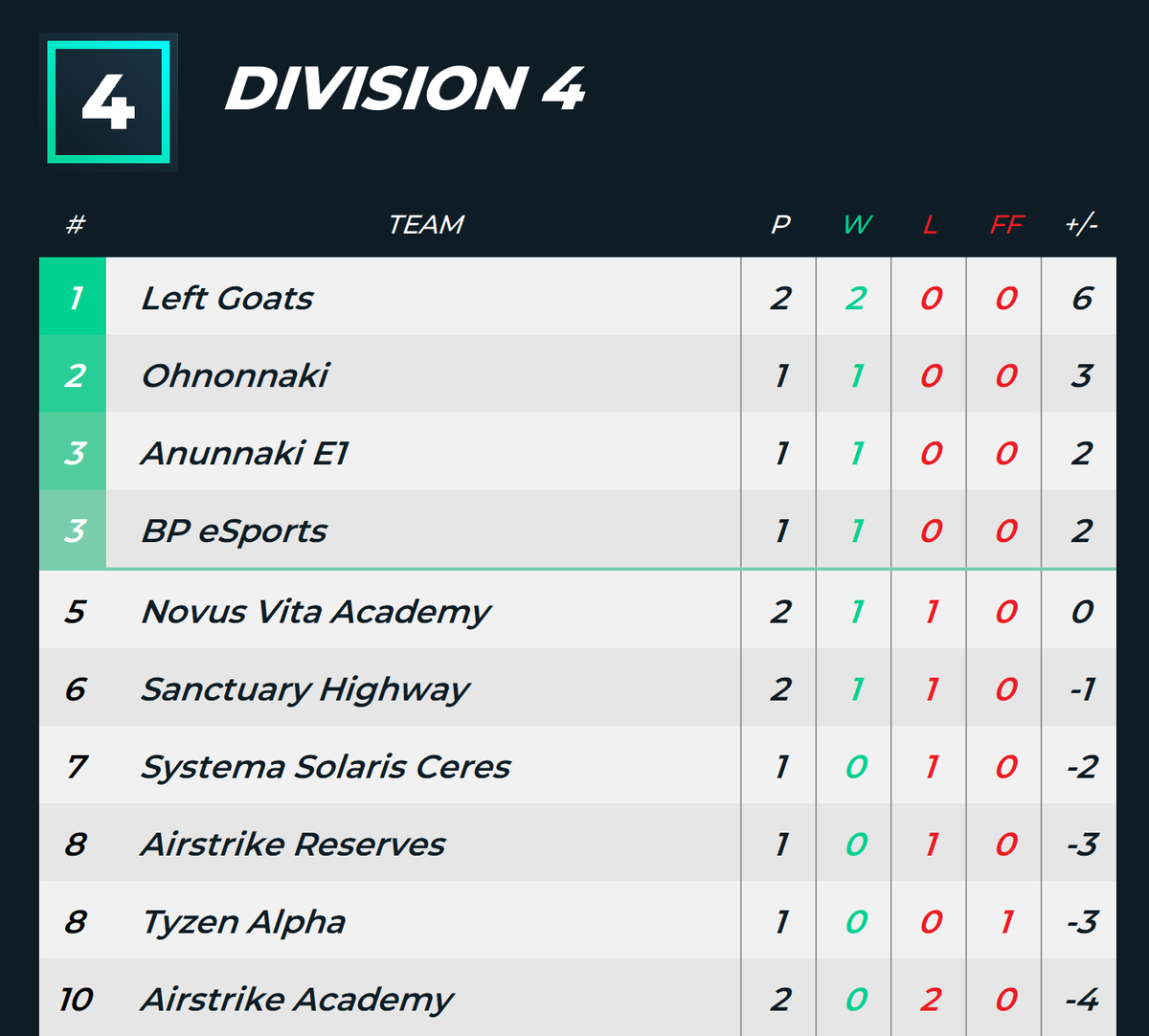 Good Game against the Sanctuary Team!
Really gave our Goats a hard time on the pitch.

But the Goats stay undefeated and are still on Top of the Table.

GGs <a href="/SanctuaryHF/">Sanctuary</a>