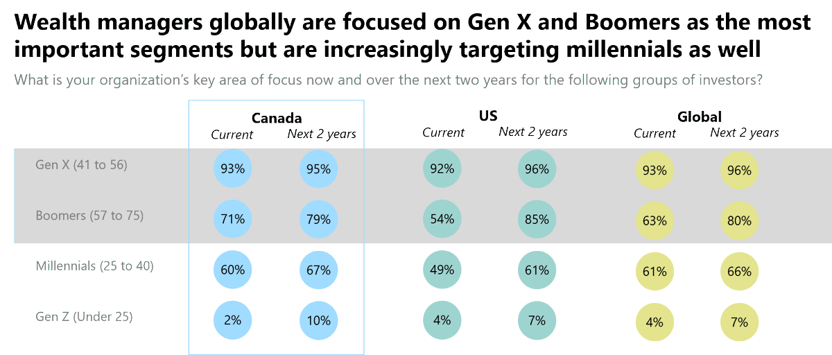 MrParadisee's tweet photo. We recently benchmarked Canadian wealth and asset managers with their US and global peers.

We found that wealth managers globally are focused on Gen X and Boomers as the most important segments but are increasingly targeting millennials as well.

#Investing #wealth #millenials https://t.co/du1s2yjLBx