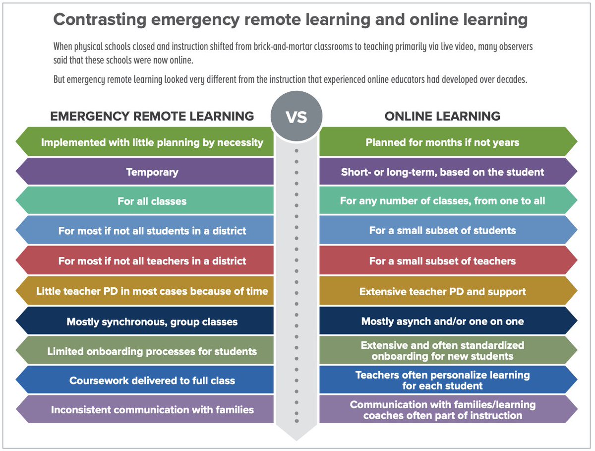 In our 2022 Snapshot we explore differences between Emergency Remote Learning and true #onlinelearning. digitallearningcollab.com/snapshot-pubs