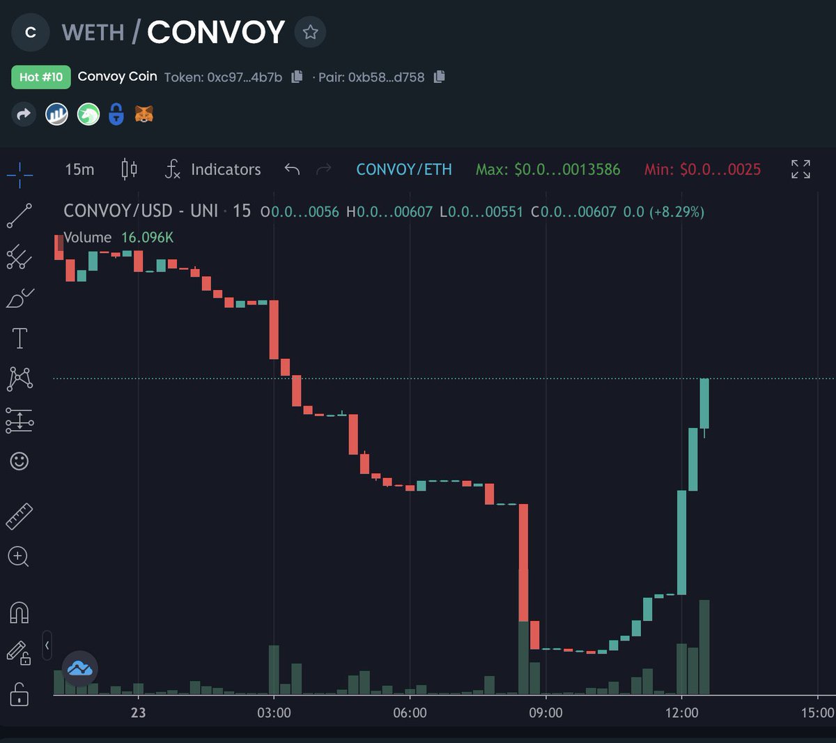 Looks like $CONVOY sellers and fudders getting rekt 🚀🔥 massive reversal coming in💹 perfect entry &amp; now its back with vengeance! TRENDING ON DEXTOOLS!

You can’t stop $CONVOY 

app.uniswap.org/#/swap?outputC…

They are helping to fund the Freedom Convoy - Join: t.me/convoycoin_join