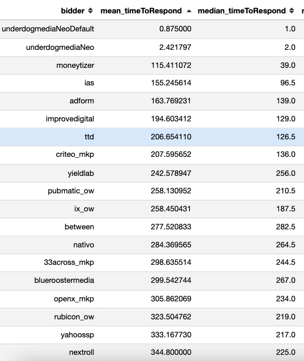 Krzysztof Franaszek (@kfranasz) on Twitter photo Interesting to note that <a href="/TheTradeDesk/">The Trade Desk</a>'s new Open Path direct-to-publisher header bidding wrapper has pretty low average response times (good network latency).
Some other wrappers have avg resp times > 1000ms.
Curious what are the possible implications for publishers? Interesting to note that <a href="/TheTradeDesk/">The Trade Desk</a>'s new Open Path direct-to-publisher header bidding wrapper has pretty low average response times (good network latency).
Some other wrappers have avg resp times > 1000ms.
Curious what are the possible implications for publishers?