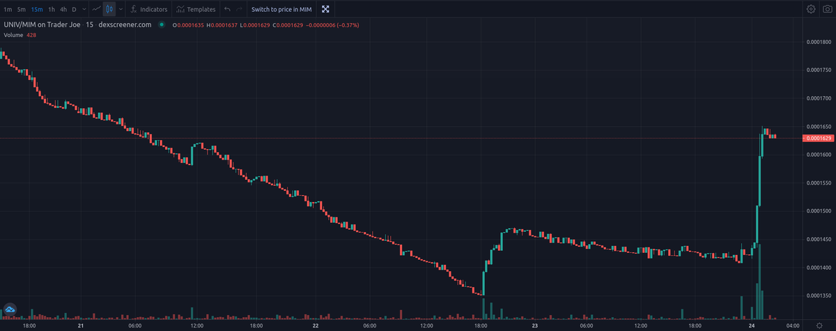 VaspList's tweet photo. Universe - $UNIV ( @univmoney ) update! #AVAX
https://t.co/oFdTfwVcJk

Price: $0.0001629
Fully Diluted MC: $3.0M
Liquidity: $620K
24h Volume: $81K

https://t.co/hhAfcKDSiJ
 #PassiveIncome #NodeArmy #Nodes $AVAX https://t.co/Y0EoLNJa1V