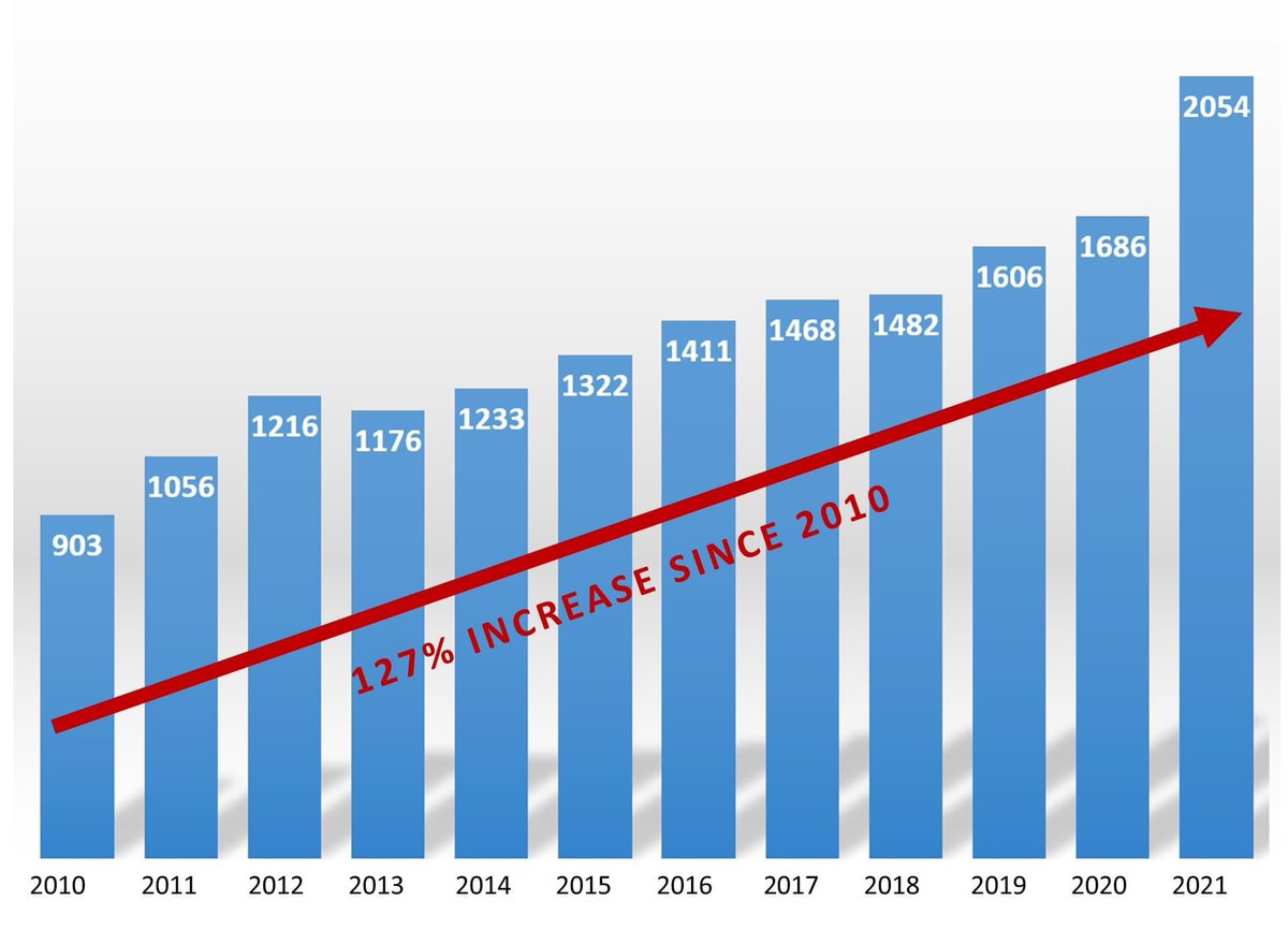 NEWS RELEASE: Benton County Fire District #4 Looks Ahead to 2022 - Call Volumes Increased 22% Last Year bcfd4.org/2022/02/23/ben…