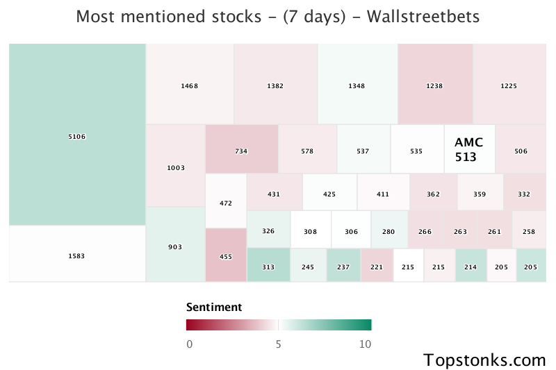 $AMC working its way into the top 20 most mentioned on wallstreetbets over the last 7 days

Via https://t.co/mnoCwRpqin

#amc    #wallstreetbets  #daytrading https://t.co/B2KAtEGoNr