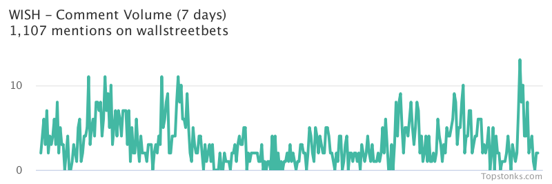 $WISH seeing an uptick in chatter on wallstreetbets over the last 24 hours

Via https://t.co/gARR4JU1pV

#wish    #wallstreetbets  #investing https://t.co/dgBZjyOWnH