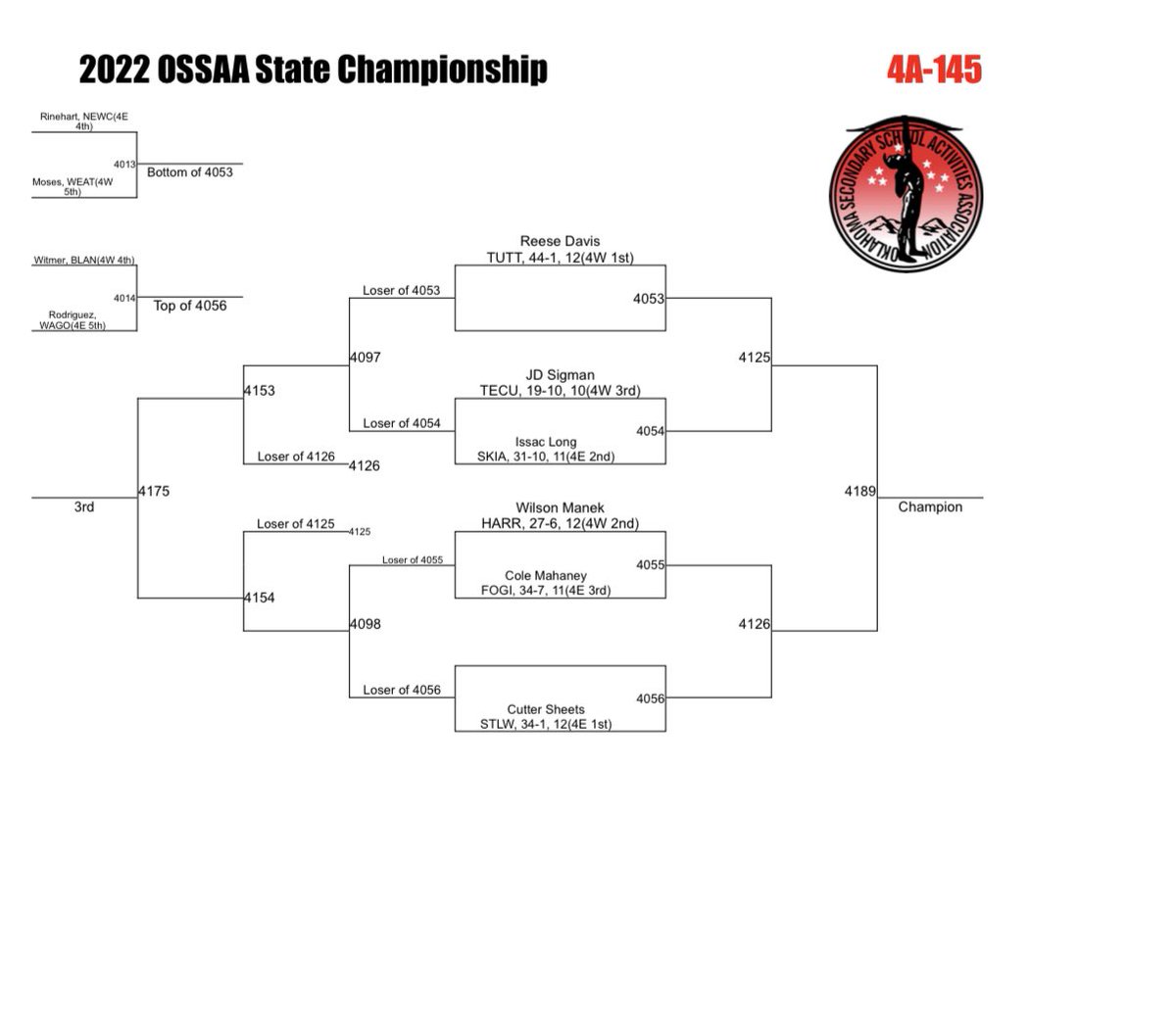 Fort Gibson Wrestling (@fgwrestling) on Twitter photo 