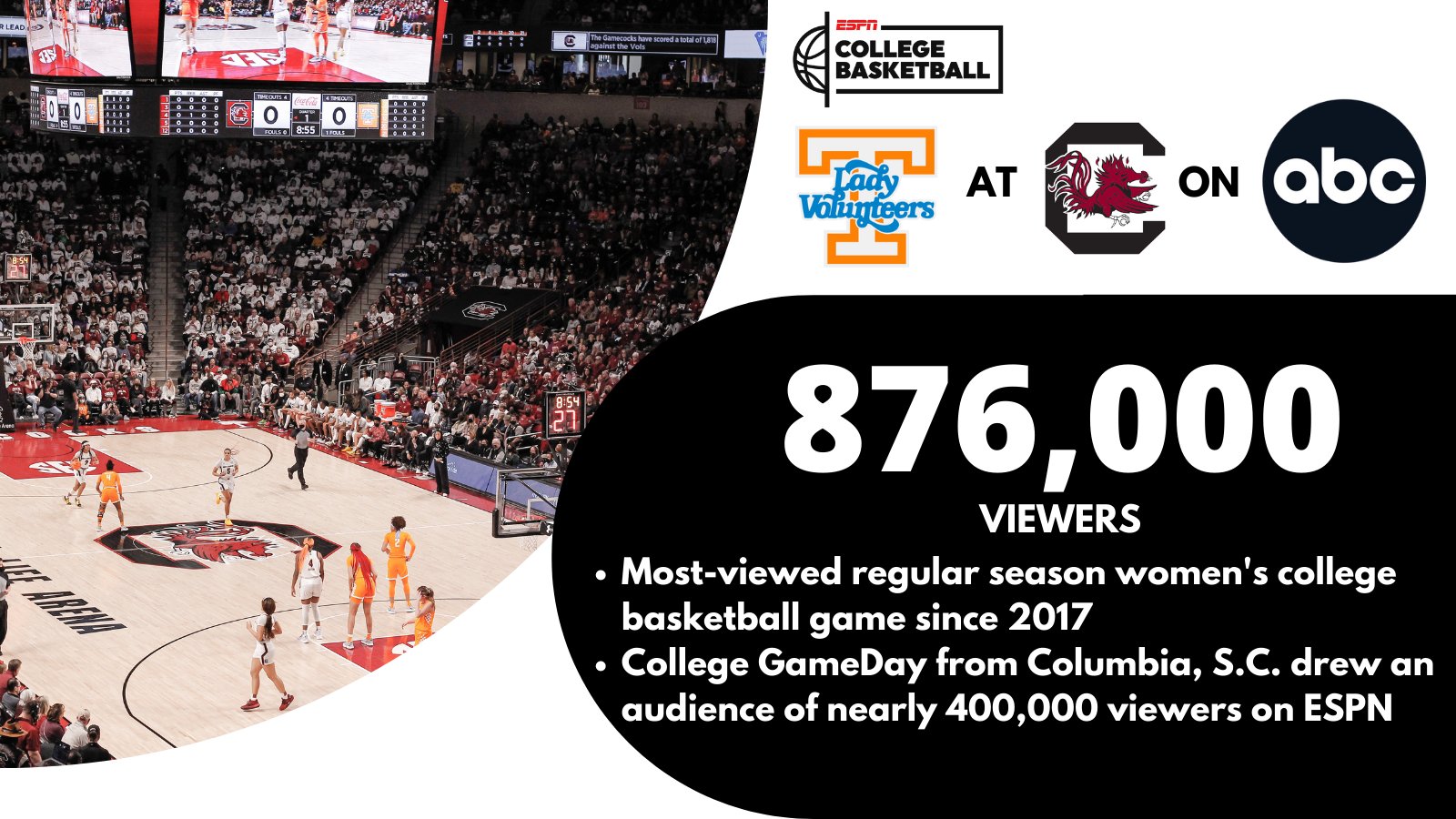 ESPN PR on Twitter "🚨Women's College Basketball Viewership Update🚨 Sunday's LadyVol_Hoops at