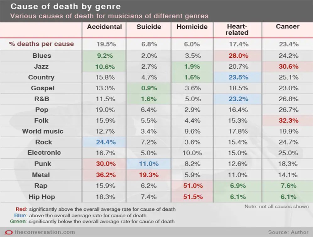 SociableBarely's tweet image. Causes of death by genre.