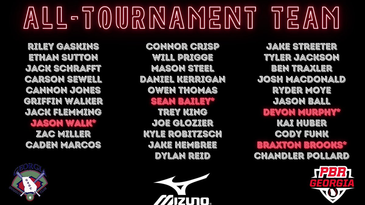 PrepBaseballGA's tweet photo. #GDC Tournament - PBR All-Tournament Team

MV-Position Players🌟OF Jason Walk (@Hoya_Baseball) &amp; 1B Sean Bailey (@ChiefsMcIntosh)

MV-Pitcher🌟RHP Devon Murphy (Troup Co.)

MV-2 Way🌟OF/RHP Braxton Brooks (@BaseballWGHS) 

🔗:https://t.co/x8D9u9Jb04 https://t.co/FCZppFE6SS