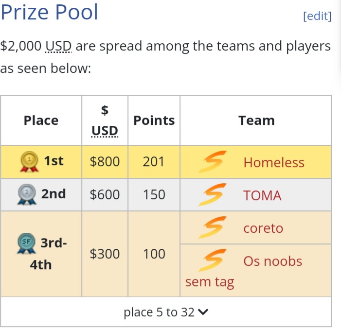 Fabro_rl's tweet photo. Pegamos top 4 no 4° qualifier do samswipe, perdemos para o time do @GrumpzRL e @nafepz que jogaram muito e ganharam o qualifier, mas com esse resultado eu e @rl_ruusty estamos classificados para o invitational, voltaremos mais fortes pro qualifier 5

coreto! https://t.co/yvtjV0KaHk