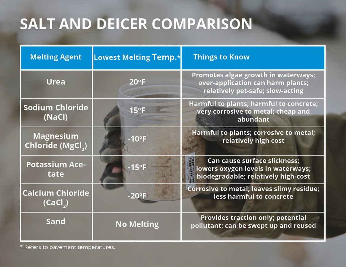 MississippiWMO's tweet image. Do you know which chemicals are in your ice-melt product? Different deicers work in different temperature ranges. Learn how to fight snow and ice the smart way: mwmo.org/learn/preventi…