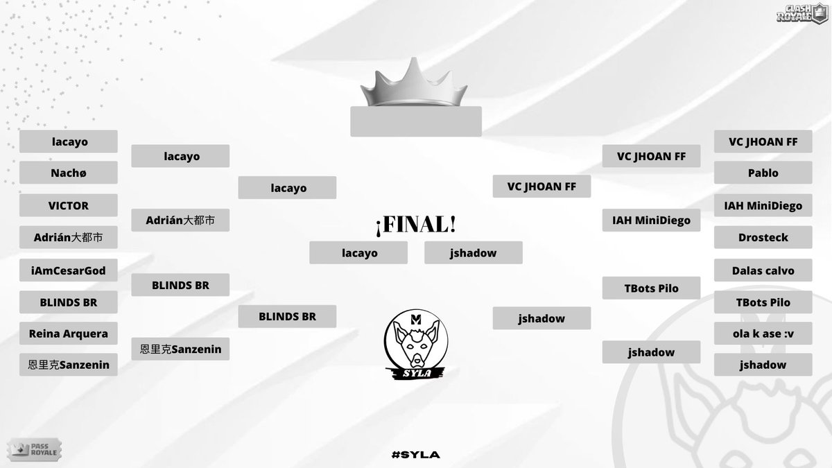 MonsterSyLa's tweet photo. #CR | #SYLA | #TORNEOINTERNO
¡Vamos rápido y ya solo quedan los dos finalistas!
¿Quién se llevará el pase de los dos jugadores? https://t.co/QTom4yNtIZ