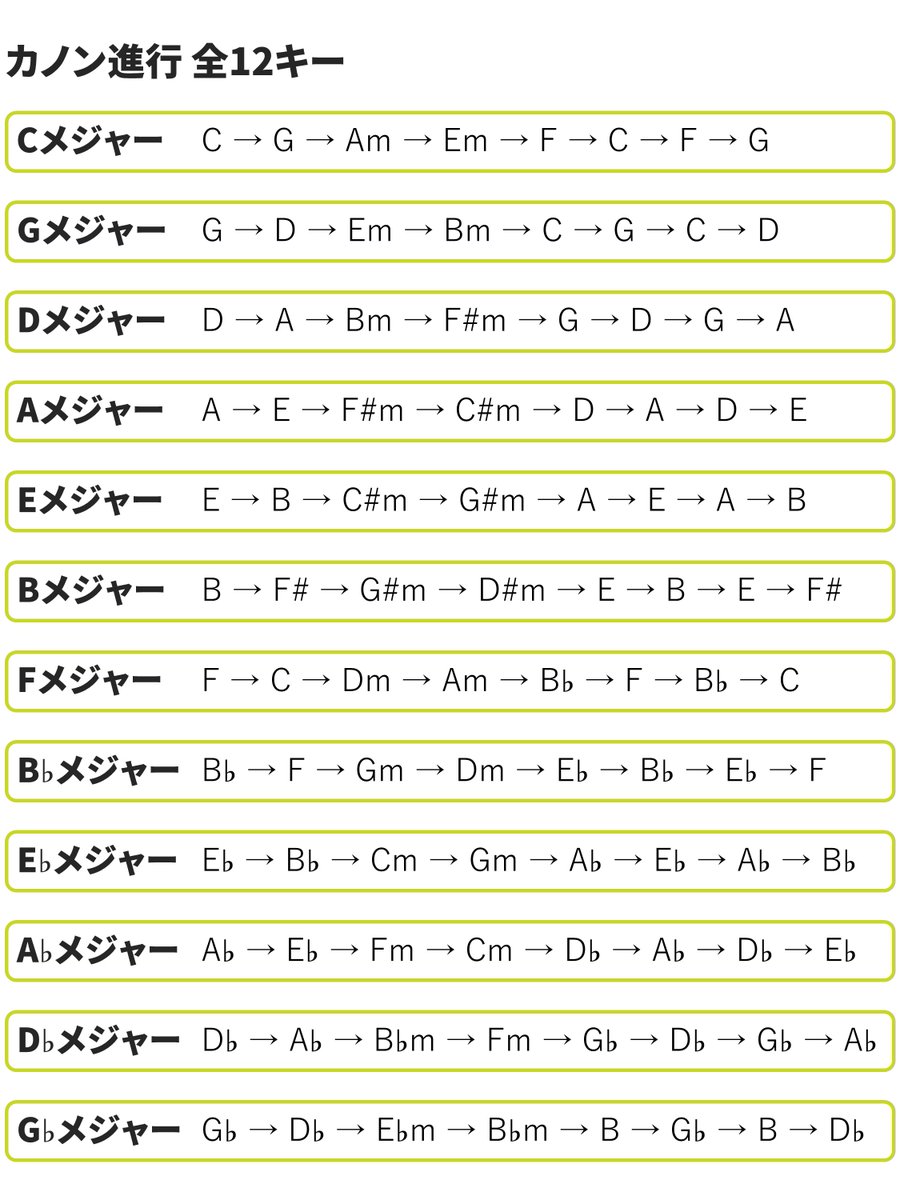 定番のコード進行につけられた「〇〇進行 」という呼び名はそこまで好きじゃないですがやっぱり定番になっているだけあってサウンドの心地良さと使い勝手の良さがある。そしてそれが作曲初心者の助けとなるのは事実なので、いわゆる「カノン 進行」を全12キーでまとめました ...