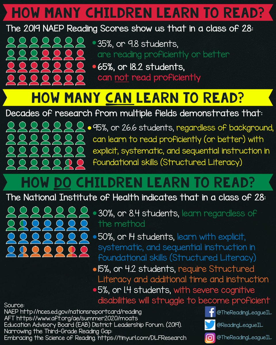 We were so excited when the amazing <a href="/liv2learn/">Pam Kastner</a> posted our infographic the other day, but noticed that it could use an update! Here is the new and improved version!
Sources:
NAEP nces.ed.gov/nationsreportc…
AFT aft.org/ae/summer2020/…
1/2