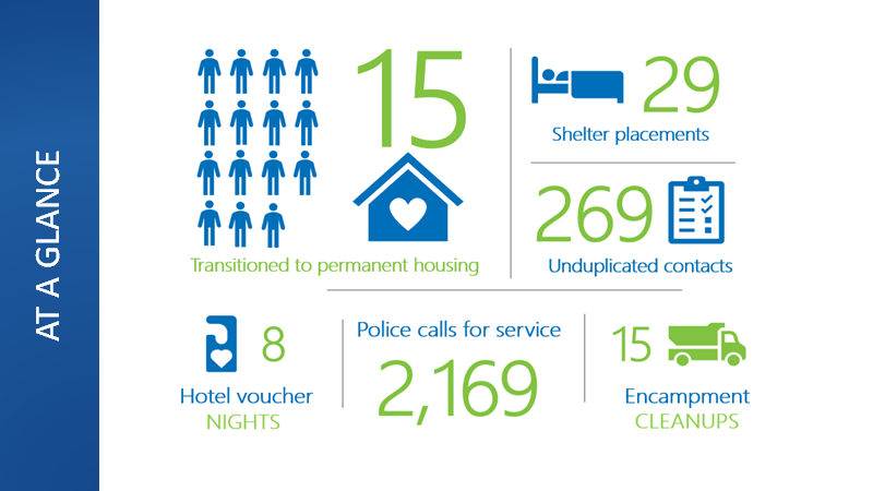 carlsbadcagov's tweet photo. 2nd quarterly update on city's goal of reducing homelessness in #Carlsbad:
✔️15 moved into permanent housing
✔️29 shelter placements
✔️8 hotel vouchers through new program
✔️15 encampments cleaned up
Work continuing on all fronts. Next update Spring 2022
https://t.co/shnfduOEGn https://t.co/nC0mGs0GnB