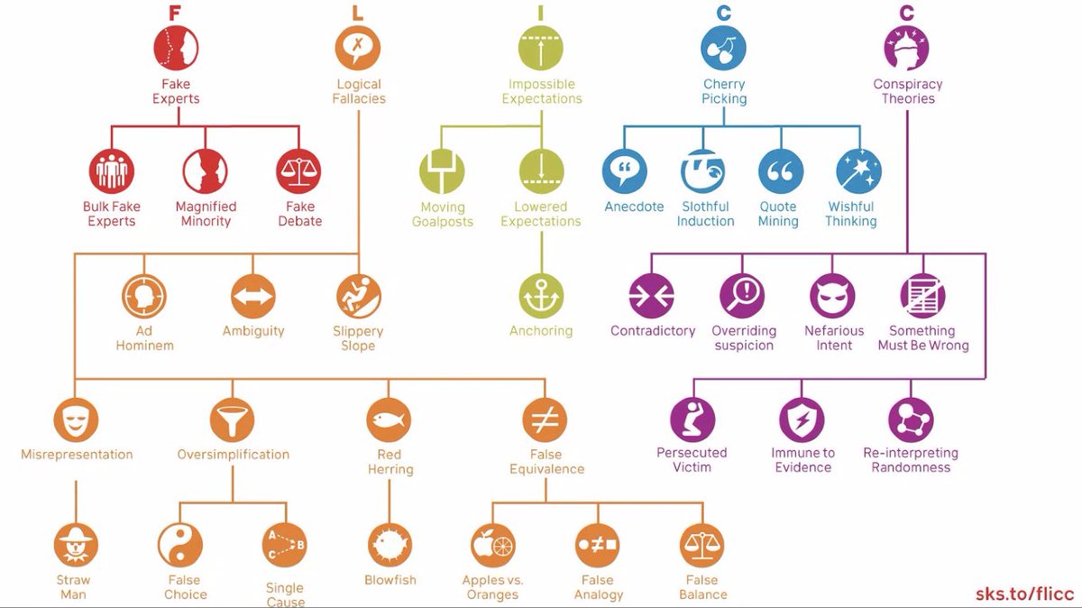 SyonaNR's tweet photo. Cook digs into FLICC that I mentioned in a previous tweet, showing a HUGE branching tree of science denial characteristics. He even plans to add 2 more! #EnviroComm22 https://t.co/UxMtua1Iqb