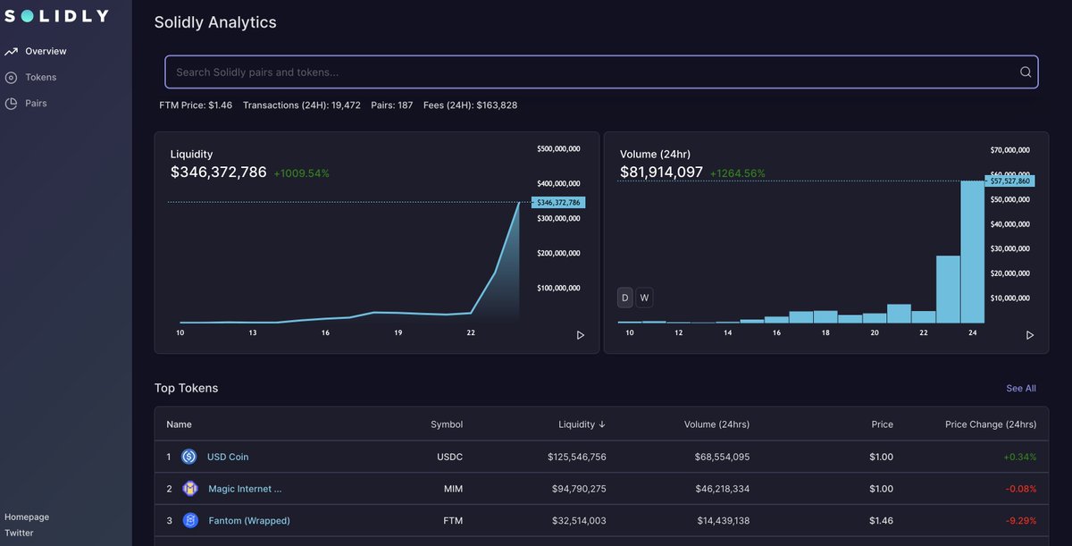 solidly.dev

The info page for <a href="/solidlyexchange/">Solidly</a> <a href="/AndreCronjeTech/">Andre Cronje</a> 

$346M liquidity and $81M trade volume. 

Emission starts soon.