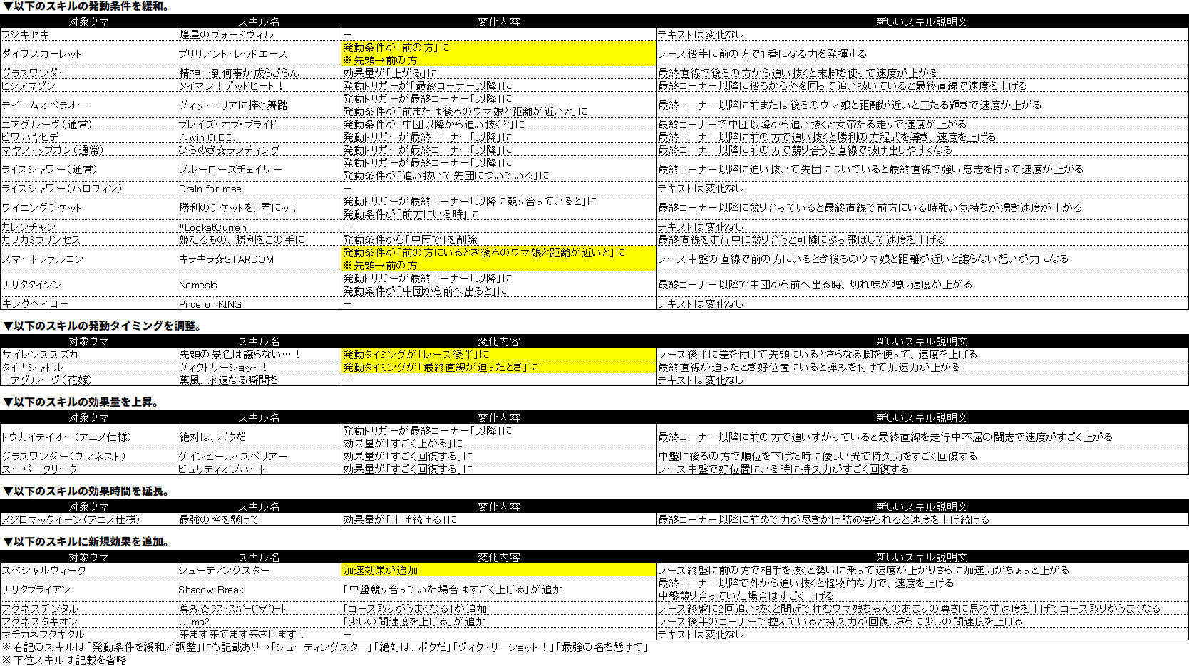 ゆんぼ バランス調整で 4 一部のスキルの発動条件の緩和や効果量の調整 とされていたうち固有スキルの説明テキストの変更点を調査 盛大に抜け漏れがあったので再投稿 申し訳ありません 誤りなどあったら教えてください 誤りがあればリプライで