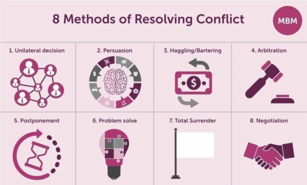 Solve method. Conflict Resolution techniques’. Methods of Conflict Resolution. Conflict solving. Conflict Resolution Strategies.
