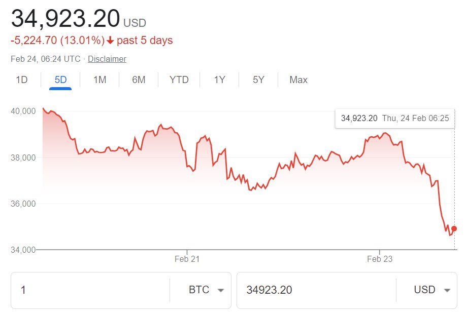 Bibox365's tweet photo. #Biboxnewssharing Bitcoin plunges 8% to one-month low as Putin orders military operations in Ukraine. https://t.co/Hm9mkR8sdS
