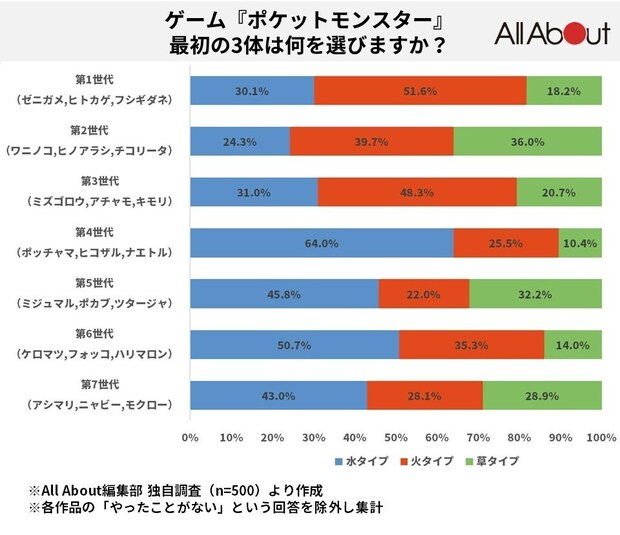 ポケモン最初の御三家 ほのおタイプかみずタイプが人気 話題の画像プラス