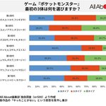 ポケモン最初の御三家、ほのおタイプかみずタイプが人気!