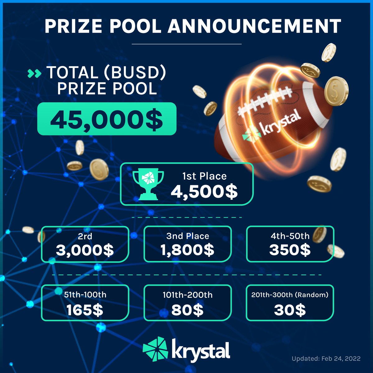🔥 45,000 $BUSD in prizes is waiting for YOU!! 

💪 TOP 200 traders with highest volume share 42,000 $BUSD in prizes
👀 Can't make it? 3,000 $BUSD will be randomly airdropped to participants!! 

😍 You join? Click here: defi.krystal.app/campaign
#KrystalDeFi #Trading #Crypto